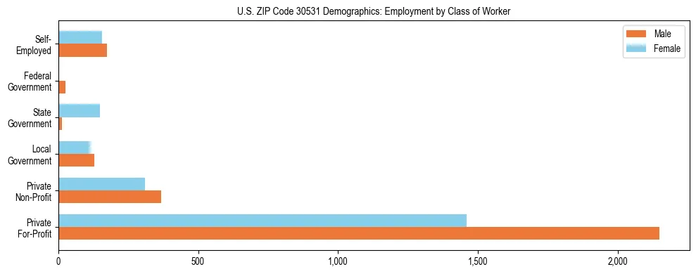 Horizontal bar chart showing employment distribution by class of worker and gender in US ZIP Code 30531, based on 2023 ACS data.