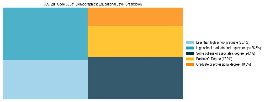 Treemap chart illustrating the educational attainment breakdown for population 25 years and over in US ZIP Code 30531.
