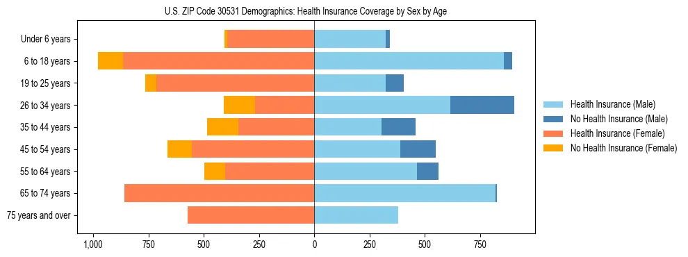 Pyramid chart showing health insurance coverage by age and sex in US ZIP Code 30531.
