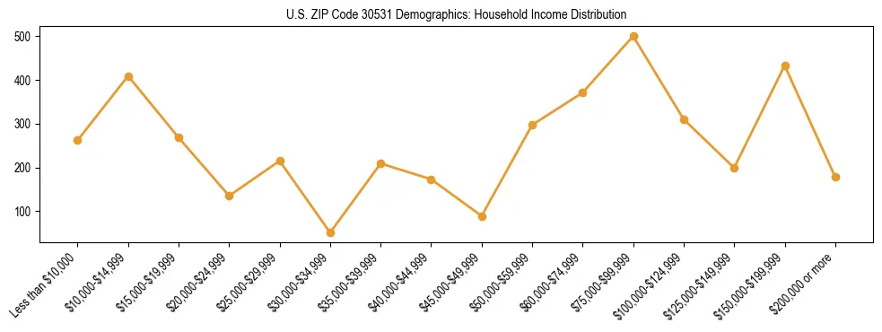 Horizontal bar chart showing household income distribution in US ZIP Code 30531.