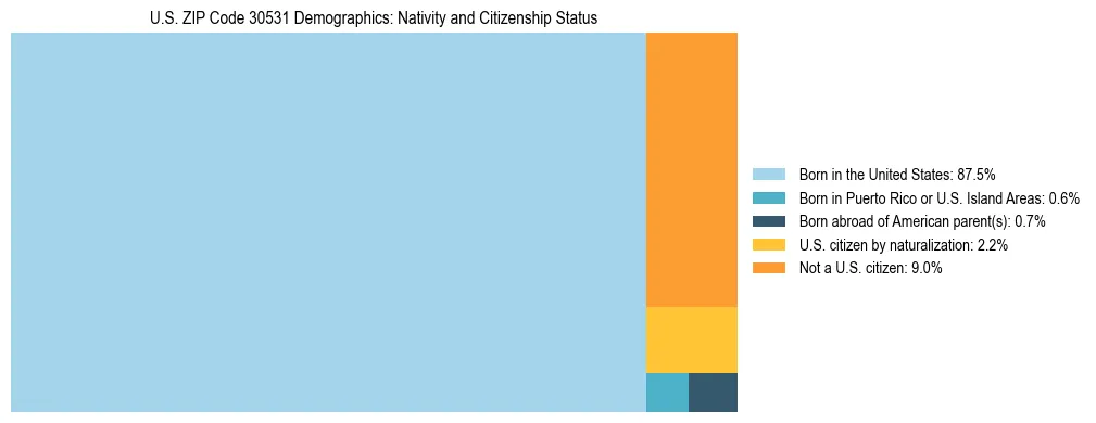 Treemap showing the population distribution by nativity and citizenship status in US ZIP Code 30531 based on U.S. Census data.