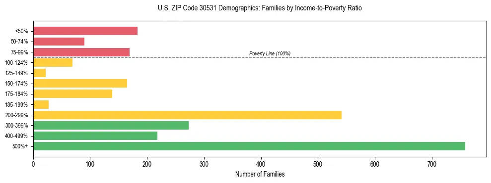 Horizontal bar chart showing family distribution by income-to-poverty ratio in US ZIP Code 30531, based on 2023 ACS data.