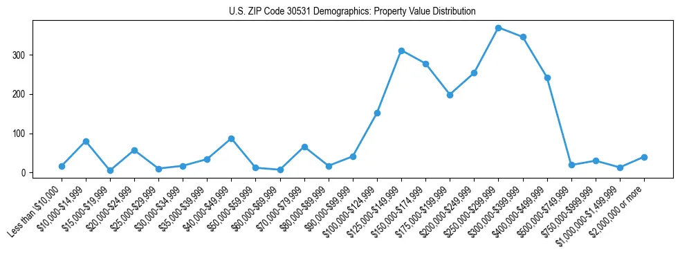 Line chart showing the distribution of property values for owner-occupied housing units in US ZIP Code 30531.