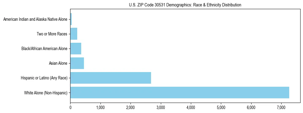 Race and Ethnicity Distribution Chart for US ZIP Code 30531