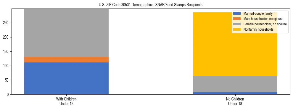 Stacked bar chart showing SNAP/Food Stamps recipient household composition by presence of children under 18 in US ZIP Code 30531, based on 2023 ACS data.