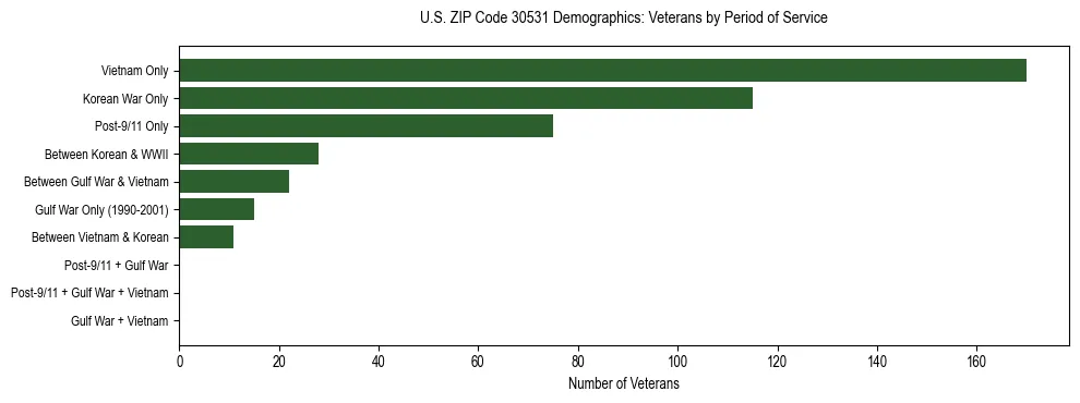 Horizontal bar chart showing veteran distribution by period of military service in US ZIP Code 30531, based on 2023 ACS data.