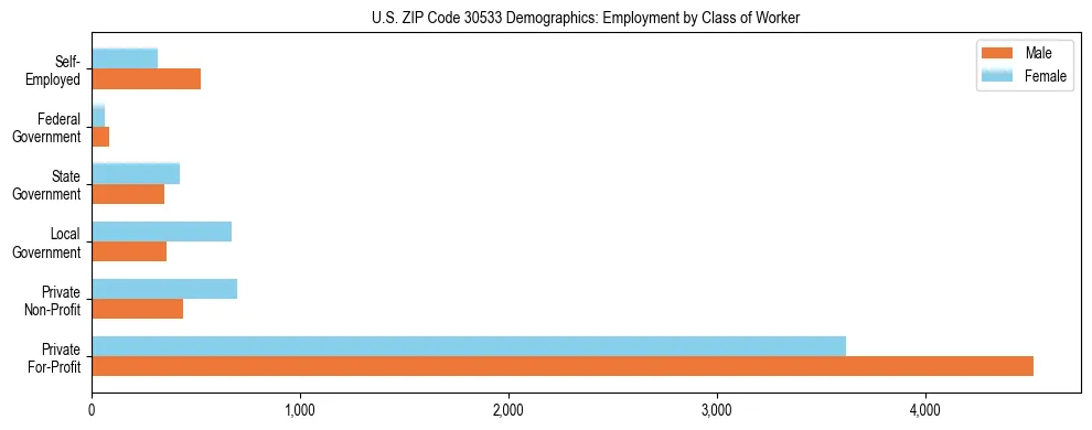 Horizontal bar chart showing employment distribution by class of worker and gender in US ZIP Code 30533, based on 2023 ACS data.