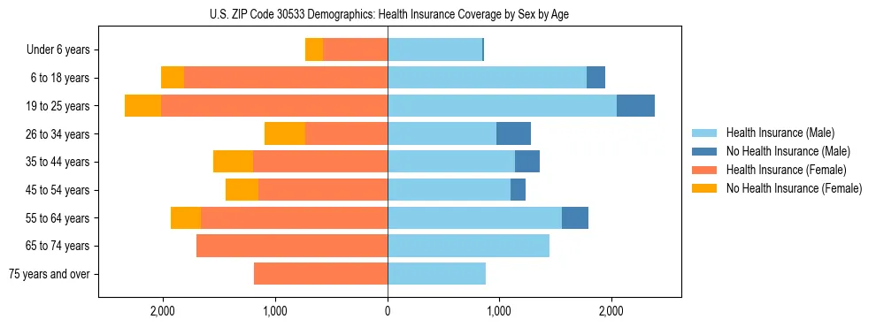 Pyramid chart showing health insurance coverage by age and sex in US ZIP Code 30533.