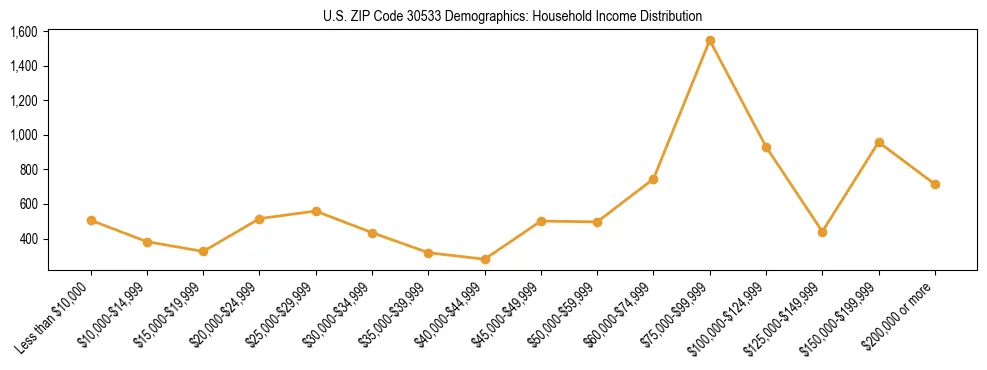 Horizontal bar chart showing household income distribution in US ZIP Code 30533.