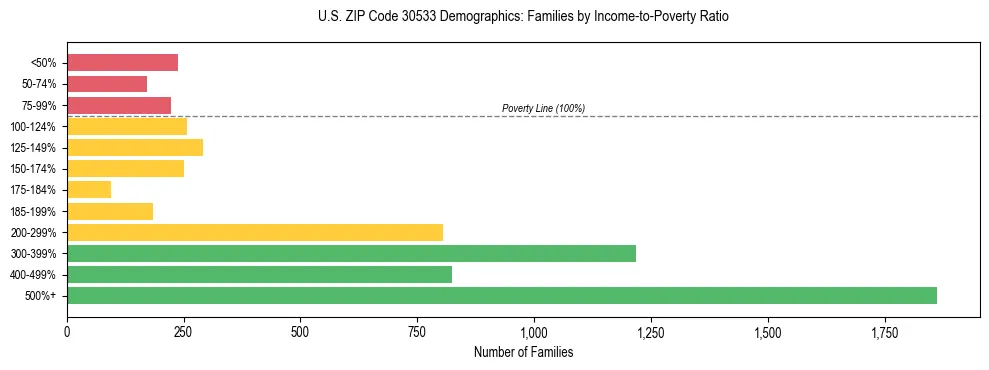 Horizontal bar chart showing family distribution by income-to-poverty ratio in US ZIP Code 30533, based on 2023 ACS data.