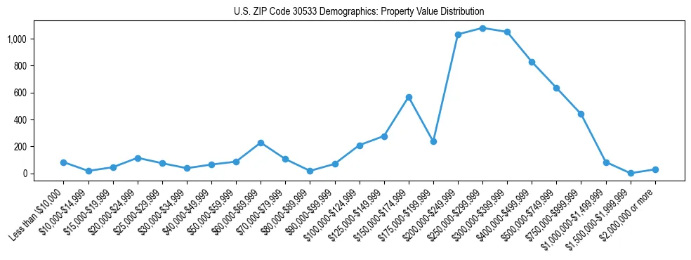 Line chart showing the distribution of property values for owner-occupied housing units in US ZIP Code 30533.