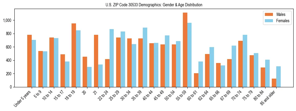 Bar chart showing the population distribution of US ZIP Code 30533 by age group and gender, based on 2023 ACS data.