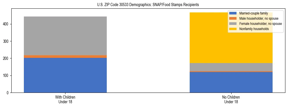 Stacked bar chart showing SNAP/Food Stamps recipient household composition by presence of children under 18 in US ZIP Code 30533, based on 2023 ACS data.
