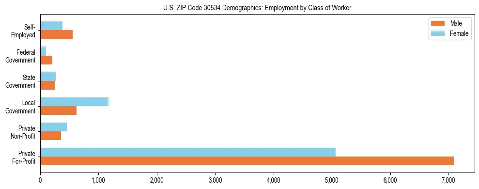 Horizontal bar chart showing employment distribution by class of worker and gender in US ZIP Code 30534, based on 2023 ACS data.