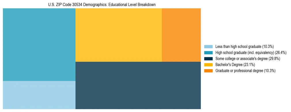 Treemap chart illustrating the educational attainment breakdown for population 25 years and over in US ZIP Code 30534.