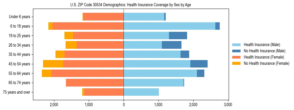 Pyramid chart showing health insurance coverage by age and sex in US ZIP Code 30534.