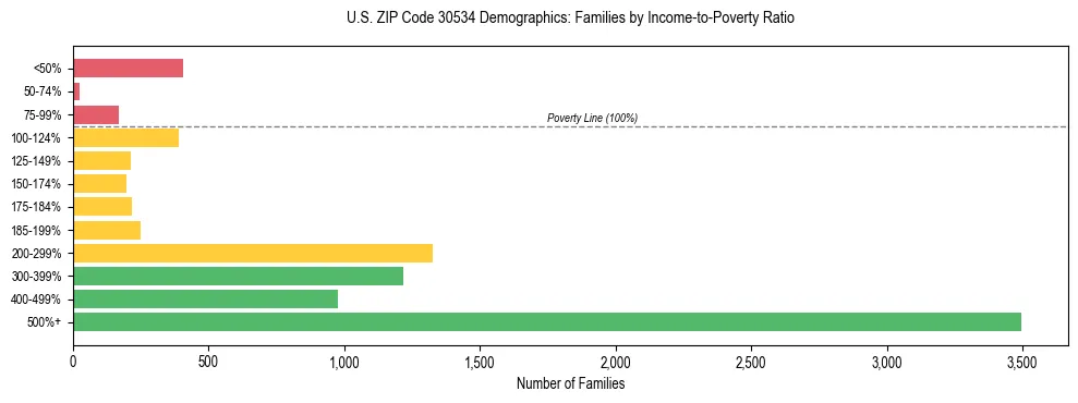 Horizontal bar chart showing family distribution by income-to-poverty ratio in US ZIP Code 30534, based on 2023 ACS data.