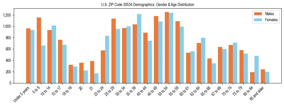 Bar chart showing the population distribution of US ZIP Code 30534 by age group and gender, based on 2023 ACS data.