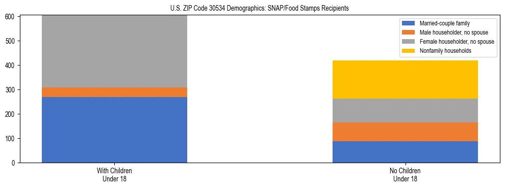Stacked bar chart showing SNAP/Food Stamps recipient household composition by presence of children under 18 in US ZIP Code 30534, based on 2023 ACS data.