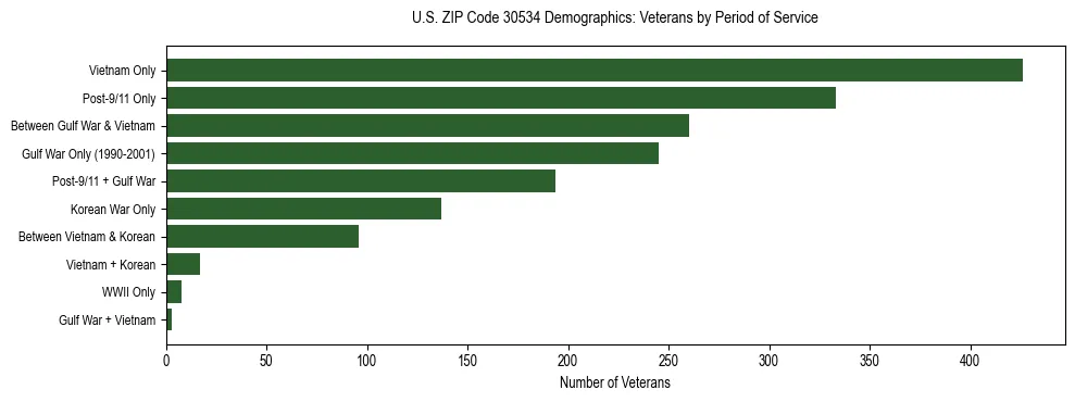 Horizontal bar chart showing veteran distribution by period of military service in US ZIP Code 30534, based on 2023 ACS data.
