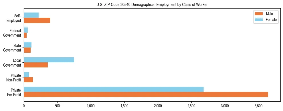 Horizontal bar chart showing employment distribution by class of worker and gender in US ZIP Code 30540, based on 2023 ACS data.