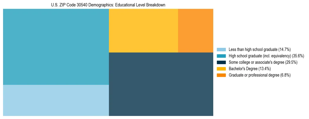 Treemap chart illustrating the educational attainment breakdown for population 25 years and over in US ZIP Code 30540.