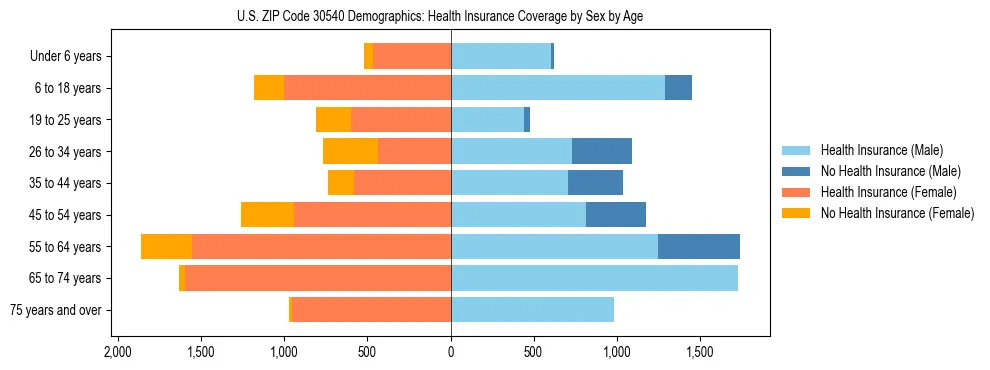 Pyramid chart showing health insurance coverage by age and sex in US ZIP Code 30540.