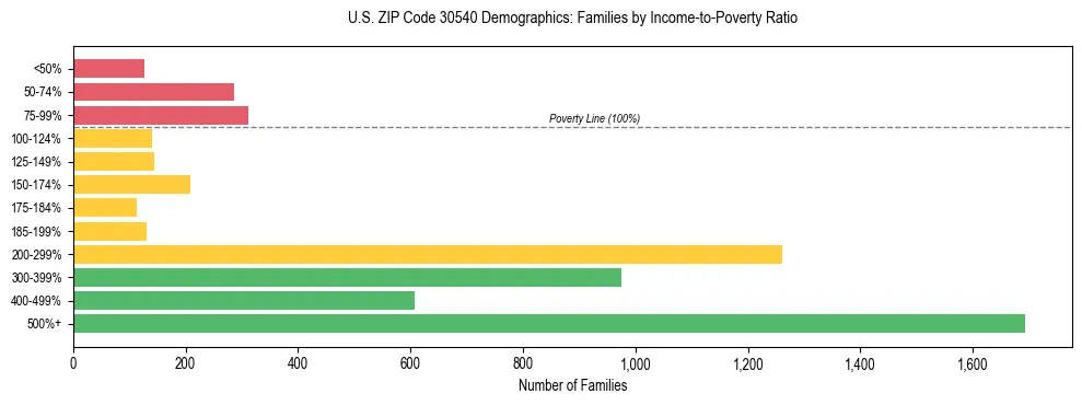 Horizontal bar chart showing family distribution by income-to-poverty ratio in US ZIP Code 30540, based on 2023 ACS data.