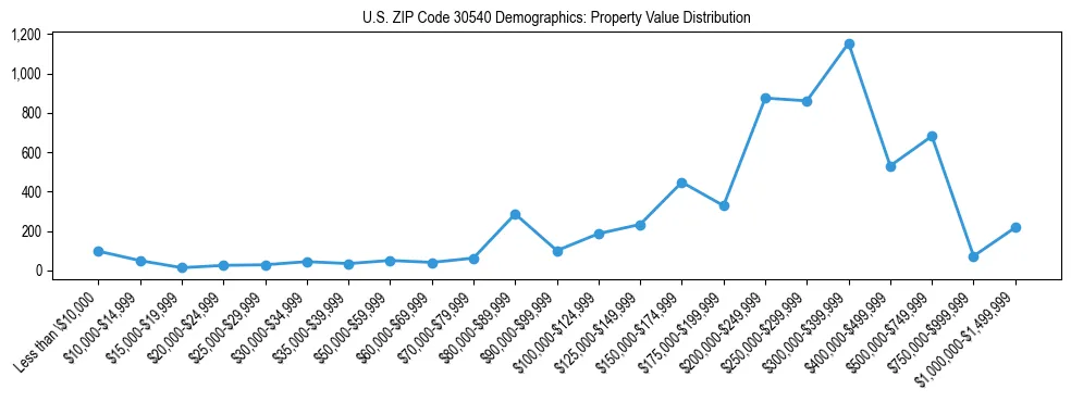 Line chart showing the distribution of property values for owner-occupied housing units in US ZIP Code 30540.