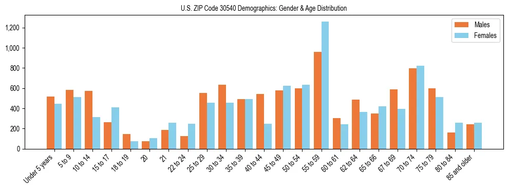 Bar chart showing the population distribution of US ZIP Code 30540 by age group and gender, based on 2023 ACS data.