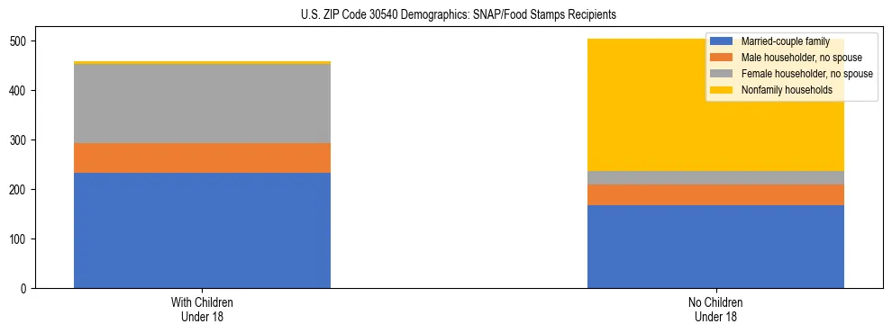 Stacked bar chart showing SNAP/Food Stamps recipient household composition by presence of children under 18 in US ZIP Code 30540, based on 2023 ACS data.