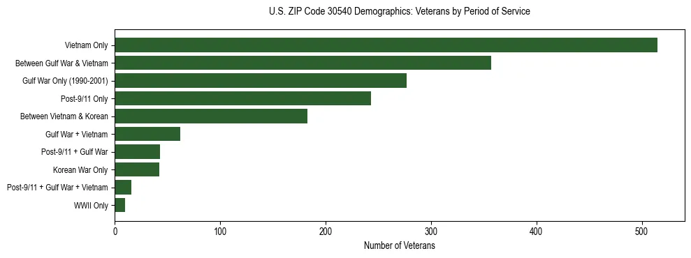 Horizontal bar chart showing veteran distribution by period of military service in US ZIP Code 30540, based on 2023 ACS data.