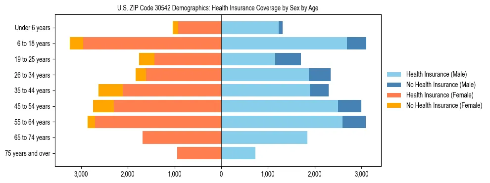Pyramid chart showing health insurance coverage by age and sex in US ZIP Code 30542.