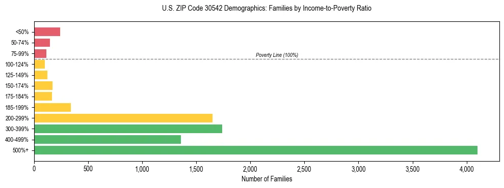 Horizontal bar chart showing family distribution by income-to-poverty ratio in US ZIP Code 30542, based on 2023 ACS data.