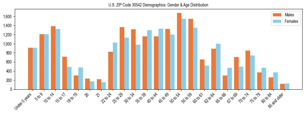 Bar chart showing the population distribution of US ZIP Code 30542 by age group and gender, based on 2023 ACS data.