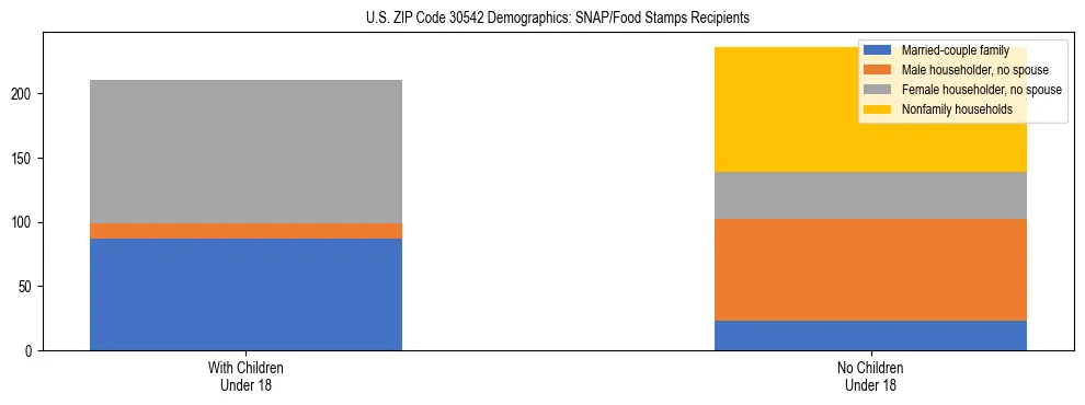 Stacked bar chart showing SNAP/Food Stamps recipient household composition by presence of children under 18 in US ZIP Code 30542, based on 2023 ACS data.