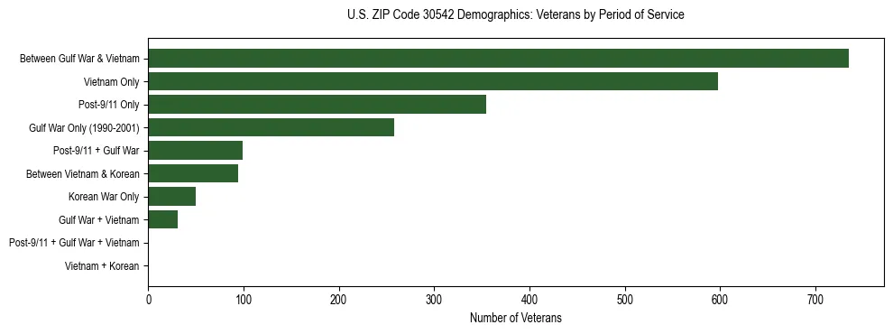 Horizontal bar chart showing veteran distribution by period of military service in US ZIP Code 30542, based on 2023 ACS data.