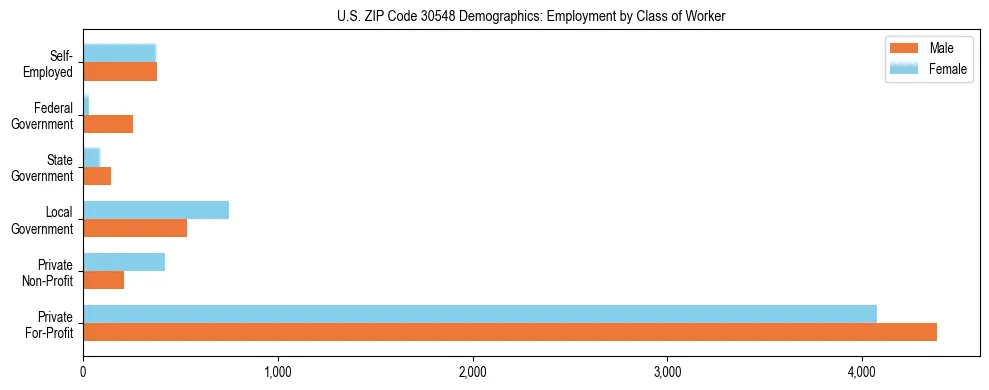 Horizontal bar chart showing employment distribution by class of worker and gender in US ZIP Code 30548, based on 2023 ACS data.