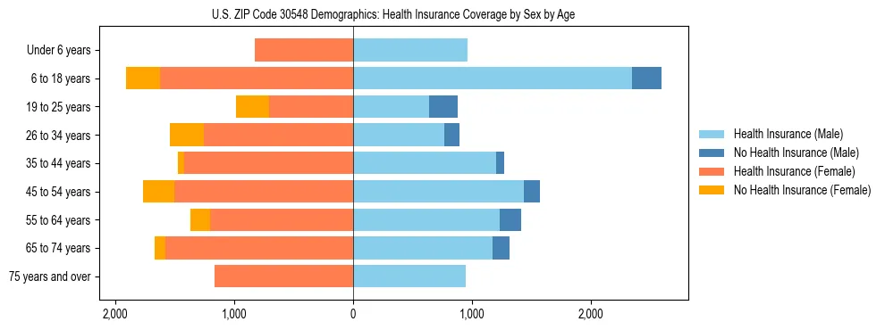 Pyramid chart showing health insurance coverage by age and sex in US ZIP Code 30548.