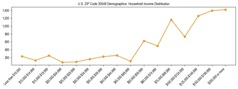 Horizontal bar chart showing household income distribution in US ZIP Code 30548.