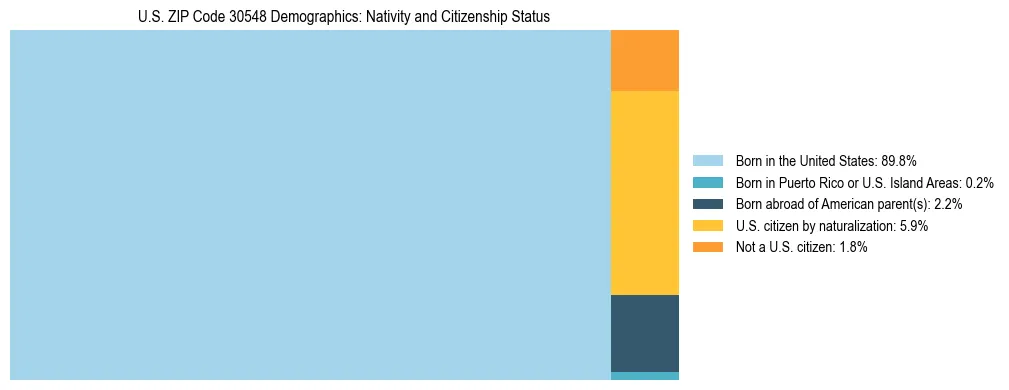 Treemap showing the population distribution by nativity and citizenship status in US ZIP Code 30548 based on U.S. Census data.