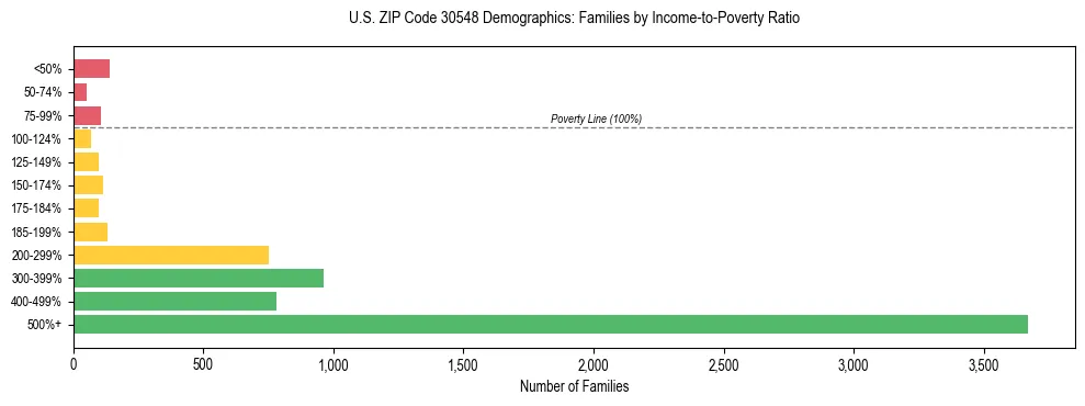 Horizontal bar chart showing family distribution by income-to-poverty ratio in US ZIP Code 30548, based on 2023 ACS data.