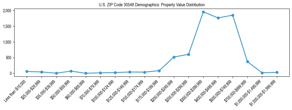 Line chart showing the distribution of property values for owner-occupied housing units in US ZIP Code 30548.