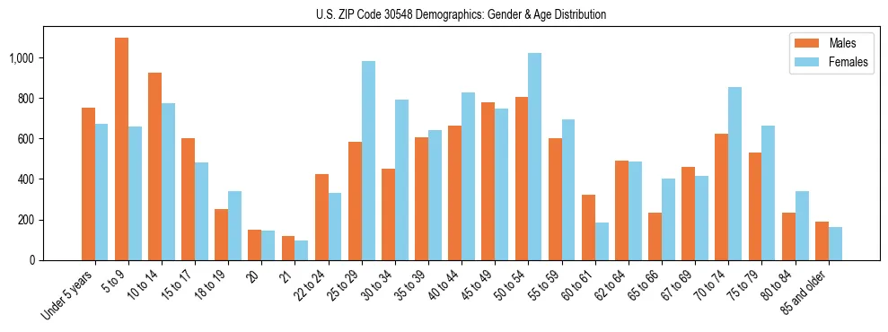 Bar chart showing the population distribution of US ZIP Code 30548 by age group and gender, based on 2023 ACS data.