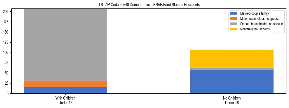 Stacked bar chart showing SNAP/Food Stamps recipient household composition by presence of children under 18 in US ZIP Code 30548, based on 2023 ACS data.