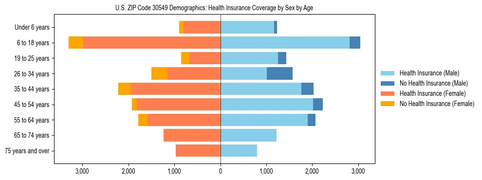 Pyramid chart showing health insurance coverage by age and sex in US ZIP Code 30549.