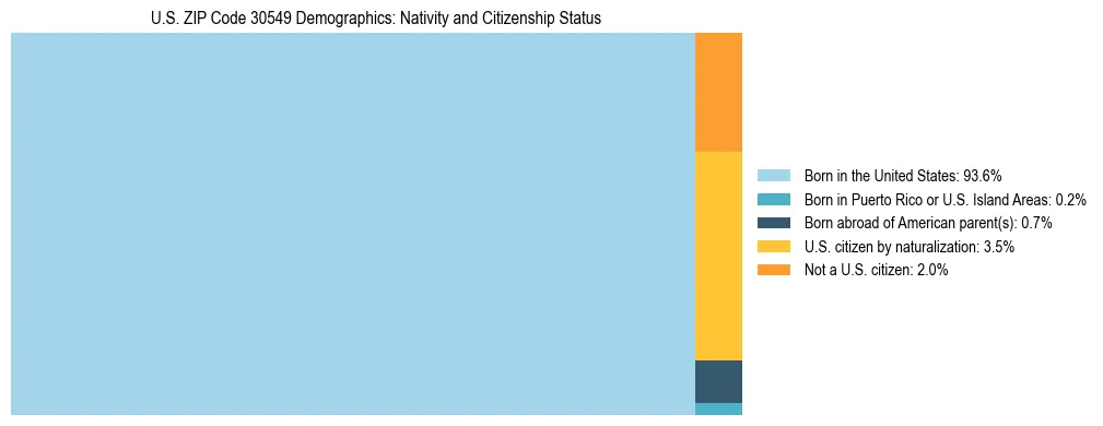 Treemap showing the population distribution by nativity and citizenship status in US ZIP Code 30549 based on U.S. Census data.
