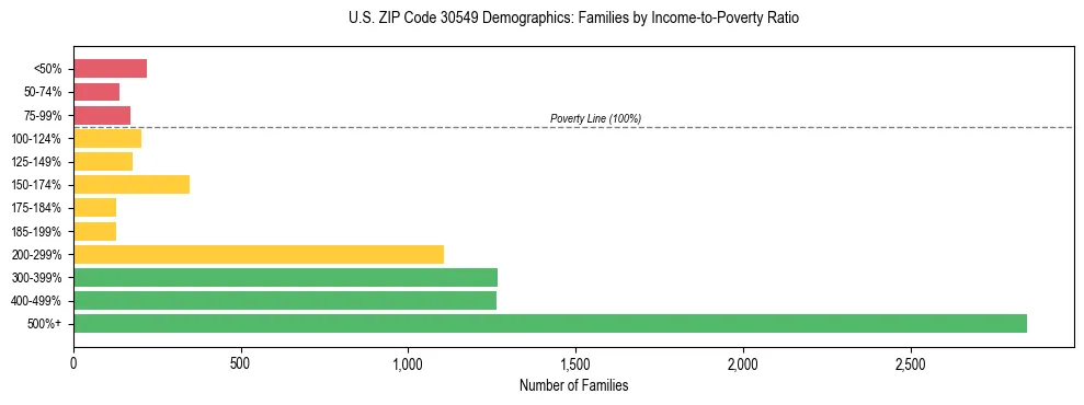 Horizontal bar chart showing family distribution by income-to-poverty ratio in US ZIP Code 30549, based on 2023 ACS data.