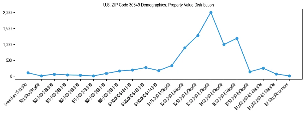 Line chart showing the distribution of property values for owner-occupied housing units in US ZIP Code 30549.