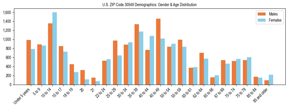 Bar chart showing the population distribution of US ZIP Code 30549 by age group and gender, based on 2023 ACS data.
